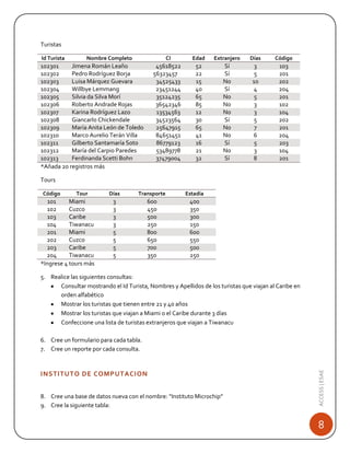 Turistas
Id Turista

Nombre Completo

CI

Edad

Extranjero

Días

Código

45618522
56323457
34525433
23451244
35124235
36542346
13534563
34523564
25647915
84651451
86779123
53489778
37479004

102301
Jimena Román Leaño
102302
Pedro Rodríguez Borja
102303
Luisa Márquez Guevara
102304
Willbye Lemmang
102305
Silvia da Silva Morí
102306
Roberto Andrade Rojas
102307
Karina Rodríguez Lazo
102308
Giancarlo Chickendale
102309
María Anita León de Toledo
102310
Marco Aurelio Terán Villa
102311
Gilberto Santamaría Soto
102312
María del Carpio Paredes
102313
Ferdinanda Scetti Bohn
*Añada 20 registros más

52
22
15
40
65
85
12
30
65
41
16
21
32

Sí
Sí
No
Sí
No
No
No
Sí
No
No
Sí
No
Sí

3
5
10
4
5
3
3
5
7
6
5
3
8

103
201
202
204
201
102
104
202
201
204
203
104
201

Tours
Código

Tour

101
Miami
102
Cuzco
103
Caribe
104
Tiwanacu
201
Miami
202
Cuzco
203
Caribe
204
Tiwanacu
*Ingrese 4 tours más

Días

Transporte

Estadía

3
3
3
3
5
5
5
5

600
450
500
250
800
650
700
350

400
350
300
150
600
550
500
250

5. Realice las siguientes consultas:
Consultar mostrando el Id Turista, Nombres y Apellidos de los turistas que viajan al Caribe en
orden alfabético
Mostrar los turistas que tienen entre 21 y 40 años
Mostrar los turistas que viajan a Miami o el Caribe durante 3 días
Confeccione una lista de turistas extranjeros que viajan a Tiwanacu

INSTITUTO DE COMPUTACION
8. Cree una base de datos nueva con el nombre: “Instituto Microchip”
9. Cree la siguiente tabla:

ACCESS | ESAE

6. Cree un formulario para cada tabla.
7. Cree un reporte por cada consulta.

8

 