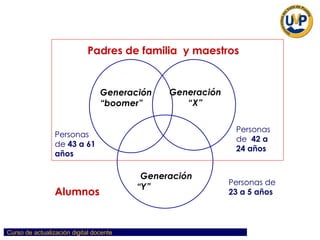 Padres de familia  y maestros Alumnos Generación “boomer” Generación “X” Generación “Y”  Personas de  43 a 61 años Personas de  42 a 24 años Personas de  23 a 5 años 