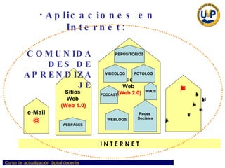 Aplicaciones en Internet:   I N T E R N E T Sitios  Web  (Web 1.0) LMS / PVA Learning  Management  System / Plataforma  Virtual de  Aprendizaje Sitios  Web  (Web 2.0) Redes  Sociales WEBLOGS VIDEOLOG FOTOLOG WIKIS PODCAST e-Mail @ REPOSITORIOS WEBPAGES COMUNIDADES DE APRENDIZAJE 