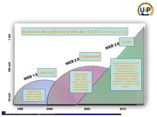 “ DAR CLIC” “ COMPARTIR” “ VIVIR” El proceso de cambio de la Web de 1.0 a 3.0  (Gary Hayes 2006) Páginas Web unidireccionales, textos, gráficos, imágenes, Flash Páginas Web interactivas, blogs, wikis, videos, podcasts, colaboración, portales 2 D y redes sociales Comunicación en tiempo real, páginas Web co-creativas, portales 3 D, representación por avatares digitales, MUVEs (simuladores virtuales multiusuarios) , juegos integrados, Multimedios dentro  y fuera del mundo virtual. 