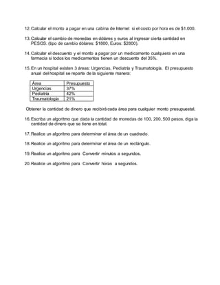 12.Calcular el monto a pagar en una cabina de Internet si el costo por hora es de $1.000.
13.Calcular el cambio de monedas en dólares y euros al ingresar cierta cantidad en
PESOS. (tipo de cambio dólares: $1800, Euros: $2800).
14.Calcular el descuento y el monto a pagar por un medicamento cualquiera en una
farmacia si todos los medicamentos tienen un descuento del 35%.
15.En un hospital existen 3 áreas: Urgencias, Pediatría y Traumatología. El presupuesto
anual del hospital se reparte de la siguiente manera:
Área Presupuesto
Urgencias 37%
Pediatría 42%
Traumatología 21%
Obtener la cantidad de dinero que recibirá cada área para cualquier monto presupuestal.
16.Escriba un algoritmo que dada la cantidad de monedas de 100, 200, 500 pesos, diga la
cantidad de dinero que se tiene en total.
17.Realice un algoritmo para determinar el área de un cuadrado.
18.Realice un algoritmo para determinar el área de un rectángulo.
19.Realice un algoritmo para Convertir minutos a segundos.
20.Realice un algoritmo para Convertir horas a segundos.
 