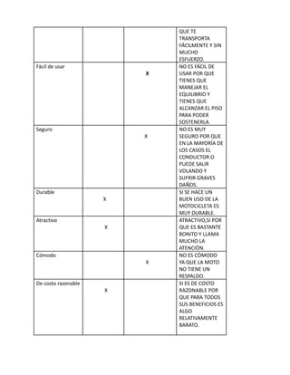QUE TE
TRANSPORTA
FÁCILMENTE Y SIN
MUCHO
ESFUERZO.
Fácil de usar
X
NO ES FÁCIL DE
USAR POR QUE
TIENES QUE
MANEJAR EL
EQUILIBRIO Y
TIENES QUE
ALCANZAR EL PISO
PARA PODER
SOSTENERLA.
Seguro
X
NO ES MUY
SEGURO POR QUE
EN LA MAYORÍA DE
LOS CASOS EL
CONDUCTOR O
PUEDE SALIR
VOLANDO Y
SUFRIR GRAVES
DAÑOS.
Durable
X
SI SE HACE UN
BUEN USO DE LA
MOTOCICLETA ES
MUY DURABLE.
Atractivo
X
ATRACTIVO,SI POR
QUE ES BASTANTE
BONITO Y LLAMA
MUCHO LA
ATENCIÓN.
Cómodo
X
NO ES CÓMODO
YA QUE LA MOTO
NO TIENE UN
RESPALDO.
De costo razonable
X
SI ES DE COSTO
RAZONABLE POR
QUE PARA TODOS
SUS BENEFICIOS ES
ALGO
RELATIVAMENTE
BARATO.
 