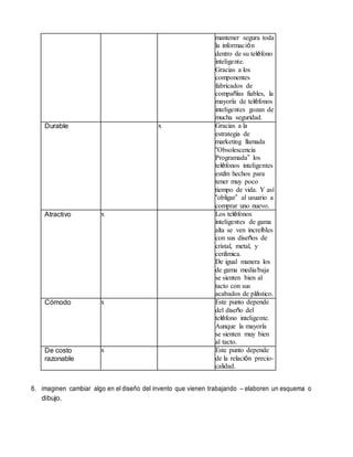 mantener segura toda
la información
dentro de su teléfono
inteligente.
Gracias a los
componentes
fabricados de
compañías fiables, la
mayoría de teléfonos
inteligentes gozan de
mucha seguridad.
Durable x Gracias a la
estrategia de
marketing llamada
“Obsolescencia
Programada” los
teléfonos inteligentes
están hechos para
tener muy poco
tiempo de vida. Y así
“obligar” al usuario a
comprar uno nuevo.
Atractivo x Los teléfonos
inteligentes de gama
alta se ven increíbles
con sus diseños de
cristal, metal, y
cerámica.
De igual manera los
de gama media/baja
se sienten bien al
tacto con sus
acabados de plástico.
Cómodo x Este punto depende
del diseño del
teléfono inteligente.
Aunque la mayoría
se sienten muy bien
al tacto.
De costo
razonable
x Este punto depende
de la relación precio-
calidad.
6. imaginen cambiar algo en el diseño del invento que vienen trabajando – elaboren un esquema o
dibujo.
 