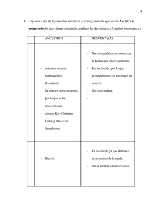 9
4. Elija uno o dos de los inventos anteriores y es muy probable que sea un Ancestro o
antepasado del que vienen trabajando, analicen las desventajas: (Angeline bocanegra.z.)
ANCESTROS DESVENTAJAS
- máquina andante
laufmaschine.
(Draisiana)
- Se conoce como ancestro,
por lo que se fue
desarrollando.
- alemán Karl Christian
Ludwig Drais von
Sauerbronn.
- No tenía pedales, se movía con
la fuerza que uno le generaba.
- Era incómoda, por lo que
principalmente, se construyó en
madera.
- No tiene cadena.
-
- Biciclo.
- Es incómodo ya que debemos
estar encima de la rueda.
- No se alcanza a tocar el suelo.
 