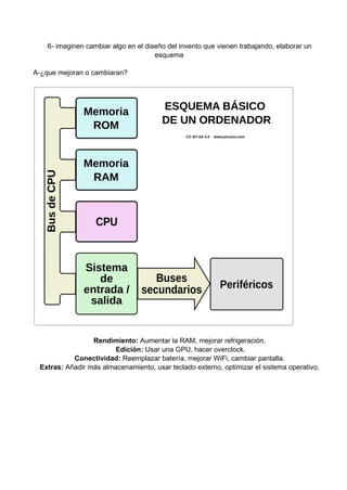 6- imaginen cambiar algo en el diseño del invento que vienen trabajando, elaborar un
esquema
A-¿que mejoran o cambiaran?
Rendimiento: Aumentar la RAM, mejorar refrigeración.
Edición: Usar una GPU, hacer overclock.
Conectividad: Reemplazar batería, mejorar WiFi, cambiar pantalla.
Extras: Añadir más almacenamiento, usar teclado externo, optimizar el sistema operativo.
 