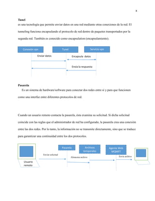 X
Tunel
es una tecnología que permite enviar datos en una red mediante otras conexiones de la red. El
tunneling funciona encapsulando el protocolo de red dentro de paquetes transportados por la
segunda red. También es conocido como encapsulation (encapsulamiento).
Pasarela
Es un sistema de hardware/software para conectar dos redes entre sí y para que funcionen
como una interfaz entre diferentes protocolos de red.
Cuando un usuario remoto contacta la pasarela, ésta examina su solicitud. Si dicha solicitud
coincide con las reglas que el administrador de red ha configurado, la pasarela crea una conexión
entre las dos redes. Por lo tanto, la información no se transmite directamente, sino que se traduce
para garantizar una continuidad entre los dos protocolos.
Usuario
remoto
Pasarela
Enviar solicitud
Archivos
temporales
Agente Web
MQMFT
Almacena archivo Envía archivo
Conexión vpn Tunel Servicio vpn
Enviar datos Encapsula datos
Envia la respuesta
 