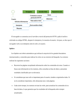V
El navegador se comunica con el servidor a través del protocolo HTTP y pide el archivo
solicitado en código HTML, después lo interpreta y lo muestra al usuario. Así pues, se dice que el
navegador web es un intérprete entre la web y el usuario.
Spiders
Los Spiders son robots automáticos que utilizan la mayoría de los grandes buscadores
internacionales y conocidos para indexar los sitios en sus motores de búsqueda. Los mismos
realizan las siguientes acciones:
 Recorren las páginas recopilando información sobre los contenidos de estas. Cuando se
busca una información en los motores, ellos consultan su base de datos y presentan
resultados clasificados por su relevancia.
 Si consideran que una web es importante para el usuario, tienden a registrarlas todas. Si
no la consideran importante, sólo almacenan una o más páginas.
 Cada cierto tiempo, los motores revisan las webs, para actualizar los contenidos de su
base de datos, lo que garantiza que los resultados de la búsqueda estén siempre
actualizados.
Navegador
Usuario
Servidor Web Repositorio web
Comunica a traves
protocolo HTTP
Pide archivo html
Busca
Envia archivo html
Solicita informacion
Interpreta
Muestra
Obtencion
 