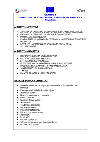 CUADRO 1CUADRO 1CUADRO 1CUADRO 1
CONSECUENCIAS E INDICIOS DE LA AUTOESTIMA POSITIVA Y
NEGATIVA
AUTOESTIMA POSITIVA
• AUMENTA LA CAPACIDAD DE SUPERAR DIFICULTADES PERSONALES.
• FOMENTA LA CAPACIDAD DE ADQUIRIR COMPROMISOS.
• POTENCIA LA CREATIVIDAD.
• FUNDAMENTA LA AUTONOMIA PERSONAL Y LA CAPACIDAD EMPRENDER
PROYECTOS.
• FAVORECE LA CREACION DE RELACIONES SOCIALES MAS
SATISFACTORIAS.
AUTOESTIMA NEGATIVA
• DISMINUYE NUESTRA CALIDAD DE VIDA.
• FALTA DE CONFIANZA PERSONAL.
• EVITACIÓN DE COMPROMISOS.
• ACTITUDES SUMISAS O AGRESIVAS EN LAS RELACIONES
• BUSQUEDA DE ACEPTACIÓN O VALORACIÓN AJENA.
• SENTIMIENTOS DE INFERIORIDAD.
• TIMIDEZ
• BAJA TOLERANCIA A LA FRUSTRACIÓN.
INDICIOS DE BAJA AUTOESTIMA
• Autocrítica desmesurada que genera un estado de insatisfacción
continua.
• Excesiva sensibilidad a la critica ajena.
• Indecisión crónica
• Deseo innecesario de complacer.
• Perfeccionismo.
• Sentimientos de culpa.
• Irritabilidad
• Tendencias pesimistas
• Metas poco realista.
• Pensamiento fatalista.
• Evitación de compromisos
• Indecisión.
• Frustración.
• Falta de confianza.
• Infravaloración de la propias capacidades.
• Bloqueo de la acción.
 