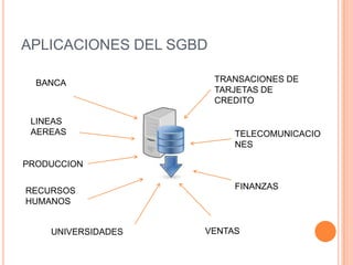 APLICACIONES DEL SGBD
LINEAS
AEREAS
BANCA
UNIVERSIDADES
TRANSACIONES DE
TARJETAS DE
CREDITO
TELECOMUNICACIO
NES
FINANZAS
VENTAS
PRODUCCION
RECURSOS
HUMANOS
 