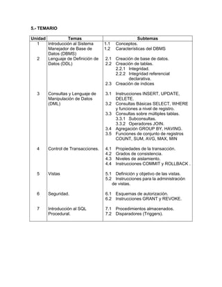 5.- TEMARIO

Unidad           Temas                               Subtemas
  1    Introducción al Sistema      1.1   Conceptos.
       Manejador de Base de         1.2   Características del DBMS
       Datos (DBMS)
  2    Lenguaje de Definición de    2.1 Creación de base de datos.
       Datos (DDL)                  2.2 Creación de tablas.
                                        2.2.1 Integridad.
                                        2.2.2 Integridad referencial
                                              declarativa.
                                    2.3 Creación de índices

  3     Consultas y Lenguaje de     3.1 Instrucciones INSERT, UPDATE,
        Manipulación de Datos           DELETE.
        (DML)                       3.2 Consultas Básicas SELECT, WHERE
                                        y funciones a nivel de registro.
                                    3.3 Consultas sobre múltiples tablas.
                                        3.3.1 Subconsultas.
                                        3.3.2 Operadores JOIN.
                                    3.4 Agregación GROUP BY, HAVING.
                                    3.5 Funciones de conjunto de registros
                                        COUNT, SUM, AVG, MAX, MIN

  4     Control de Transacciones.   4.1   Propiedades de la transacción.
                                    4.2   Grados de consistencia.
                                    4.3   Niveles de aislamiento.
                                    4.4   Instrucciones COMMIT y ROLLBACK .

  5     Vistas                      5.1 Definición y objetivo de las vistas.
                                    5.2 Instrucciones para la administración
                                       de vistas.

  6     Seguridad.                  6.1 Esquemas de autorización.
                                    6.2 Instrucciones GRANT y REVOKE.

  7     Introducción al SQL         7.1 Procedimientos almacenados.
        Procedural.                 7.2 Disparadores (Triggers).
 