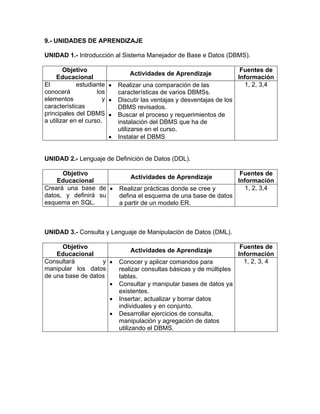 9.- UNIDADES DE APRENDIZAJE

UNIDAD 1.- Introducción al Sistema Manejador de Base e Datos (DBMS).

        Objetivo                                                           Fuentes de
                                 Actividades de Aprendizaje
     Educacional                                                          Información
El           estudiante •    Realizar una comparación de las                1, 2, 3,4
conocerá             los     características de varios DBMSs.
elementos              y •   Discutir las ventajas y desventajas de los
características              DBMS revisados.
principales del DBMS •       Buscar el proceso y requerimientos de
a utilizar en el curso.      instalación del DBMS que ha de
                             utilizarse en el curso.
                        •    Instalar el DBMS


UNIDAD 2.- Lenguaje de Definición de Datos (DDL).

      Objetivo                                                             Fuentes de
                                 Actividades de Aprendizaje
    Educacional                                                           Información
Creará una base de •         Realizar prácticas donde se cree y             1, 2, 3,4
datos, y definirá su         defina el esquema de una base de datos
esquema en SQL.              a partir de un modelo ER.



UNIDAD 3.- Consulta y Lenguaje de Manipulación de Datos (DML).

      Objetivo                                                             Fuentes de
                                 Actividades de Aprendizaje
    Educacional                                                           Información
Consultará         y •       Conocer y aplicar comandos para                1, 2, 3, 4
manipular los datos          realizar consultas básicas y de múltiples
de una base de datos         tablas.
                     •       Consultar y manipular bases de datos ya
                             existentes.
                         •   Insertar, actualizar y borrar datos
                             individuales y en conjunto.
                         •   Desarrollar ejercicios de consulta,
                             manipulación y agregación de datos
                             utilizando el DBMS.
 