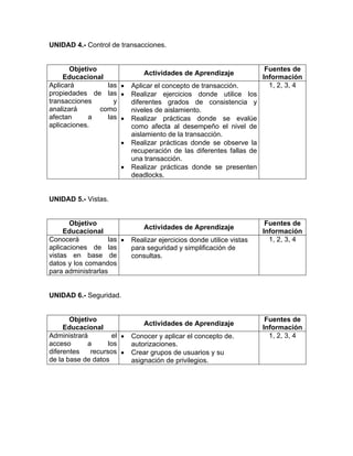 UNIDAD 4.- Control de transacciones.


       Objetivo                                                         Fuentes de
                                Actividades de Aprendizaje
     Educacional                                                       Información
Aplicará          las •     Aplicar el concepto de transacción.          1, 2, 3, 4
propiedades de las •        Realizar ejercicios donde utilice los
transacciones       y       diferentes grados de consistencia y
analizará       como        niveles de aislamiento.
afectan      a    las •     Realizar prácticas donde se evalúe
aplicaciones.               como afecta al desempeño el nivel de
                            aislamiento de la transacción.
                       •    Realizar prácticas donde se observe la
                            recuperación de las diferentes fallas de
                            una transacción.
                       •    Realizar prácticas donde se presenten
                            deadlocks.


UNIDAD 5.- Vistas.


       Objetivo                                                         Fuentes de
                                Actividades de Aprendizaje
     Educacional                                                       Información
Conocerá            las •   Realizar ejercicios donde utilice vistas     1, 2, 3, 4
aplicaciones de las         para seguridad y simplificación de
vistas en base de           consultas.
datos y los comandos
para administrarlas


UNIDAD 6.- Seguridad.


       Objetivo                                                         Fuentes de
                                Actividades de Aprendizaje
     Educacional                                                       Información
Administrará        el •    Conocer y aplicar el concepto de.            1, 2, 3, 4
acceso      a      los      autorizaciones.
diferentes   recursos •     Crear grupos de usuarios y su
de la base de datos         asignación de privilegios.
 