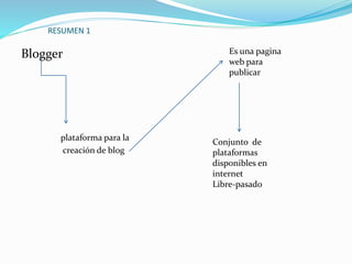 RESUMEN 1
Blogger
plataforma para la
creación de blog
Es una pagina
web para
publicar
Conjunto de
plataformas
disponibles en
internet
Libre-pasado
 