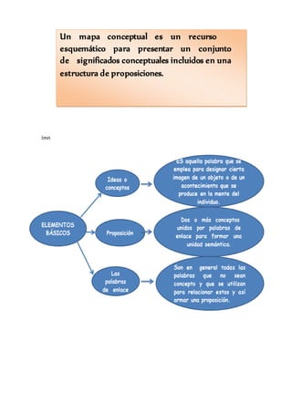 lmn 
Un mapa conceptual es un recurso 
esquemático para presentar un conjunto 
de significados conceptuales incluidos en u...