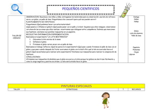 TALLER DE
CIENCIA
OBSERVACION: Reunimos a los niños y niñas, entregamos los materiales para su observación: una lata de refresco
vacia o un globo, un paño de lana. Preguntamos ¿los conocen? ¿para qué nos pueden servir?
PLANTEAMIENTO DE HIPOTESIS:
Preguntamos ¿Qué podemos hacer con estos materiales?
¿Qué pasara si inflamos el globo? ¿Qué puede pasar con el paño y la lata?. Dejamos que ellos indaguen, observamos
con atención las acciones que ellos realizan, incentivamos que dialoguen entre compañeros. Pedimos que mencionen
sus hipótesis, anotamos sus posibles respuestas en un papelote.
RECOLECTAN INFORMACION EXPERIMENTACION:
Realizamos el experimento “LA LATA MISTERIOSA”
1. Colocamos la lata encima de la mesa
2. Inflamos el globo
3. Frotamos el globo varias veces con un paño de lana.
Realizamos el dialogo reflexivo ¿Qué les pareció el experimento? ¿Qué paso cuando frotamos el paño de lana con el
globo y que paso cuando después de frotar acercamos el globo con la lata? ¿Por qué la lata se acercaba hacia el
globo? ¿Qué necesitamos para realizar este experimento? Anotamos sus respuestas para realizar la comparación de
hipótesis.
CONCLUSIONES:
Afirmamos sus respuestas diciéndoles que el globo se acerca a la lata porque los globos se electrizan fácilmente y
como la carga negativa y positiva se atraen. La lata será atraída hacia el globo.
45 m. Dialogo
Niños
Niñas
Globo
Lata de aluminio
Paño de lana
Papelote
Plumones
Hojas
Lápices
PINTURAS ESPECIALES
TALLER ESTRATEGIAS T RECURSOS
PEQUEÑOS CIENTIFICOS
 
