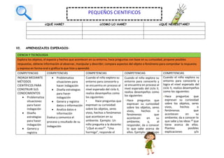¿QUE HARE? ¿COMO LO HARE? ¿QUE NECESITARE?
VI. APRENDIZAJES ESPERADOS:
CIENCIA Y TECNOLOGIA
Explora los objetos, el espacio y hechos que acontecen en su entorno, hace preguntas con base en su curiosidad, propone posibles
respuestas, obtiene información al observar, manipular y describir; compara aspectos del objeto o fenómeno para comprobar la respuesta
y expresa en forma oral o gráfica lo que hizo y aprendió
COMPETENCIAS COMPETENCIAS COMPETENCIAS COMPETENCIAS COMPETENCIAS
INDAGA MEDIANTE
MÉTODOS
CIENTÍFICOS PARA
CONSTRUIR SUS
CONOCIMIENTOS
 Problematiza
situaciones
para hacer
indagación
 Diseña
estrategias
para hacer
indagación
 Genera y
registra
 Problematiza
situaciones para
hacer indagación
 Diseña estrategias
para hacer
indagación
 Genera y registra
datos o información
 Analiza datos e
información
Evalua y comunica el
proceso y resultado de su
indagación
Cuando el niño explora su
entorno para conocerlo y
se encuentra en proceso al
nivel esperado del ciclo II,
realiza desempeños como
los siguientes:
• Hace preguntas que
expresan su curiosidad
sobre los objetos, seres
vivos, hechos o fenómenos
que acontecen en su
ambiente. Ejemplo: Un
niño pregunta a la docente:
“¿Qué es eso?”. “Una
hormiga”, responde el
Cuando el niño explora su
entorno para conocerlo y
se encuentra en proceso al
nivel esperado del ciclo II,
realiza desempeños como
los siguientes:
• Hace preguntas que
expresan su curiosidad
sobre los objetos, seres
vivos, hechos o
fenómenos que
acontecen en su
ambiente; y, al
responder, da a conocer
lo que sabe acerca de
ellos. Ejemplo: Un grupo
Cuando el niño explora su
entorno para conocerlo y
logra el nivel esperado del
ciclo II, realiza desempeños
como los siguientes:
• Hace preguntas que
expresan su curiosidad
sobre los objetos, seres
vivos, hechos o
fenómenos que
acontecen en su
ambiente; da a conocer lo
que sabe y las ideas 33 que
tiene acerca de ellos.
Plantea posibles
explicaciones y/o
PEQUEÑOS CIENTIFICOS
 