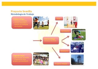  
Proyecto	
  Semilla	
  	
  
Metodología	
  de	
  Trabajo
	
  
Primera	
  Etapa	
  	
  
*	
  Dinámicas	
  Grupales	
  
*	
  10	
  min.	
  orientados	
  a	
  	
  
	
  	
  	
  sentirse	
  en	
  confianza	
  	
  
	
  	
  	
  con	
  el	
  grupo	
  
Segunda	
  Etapa	
  
*	
  Articulación	
  	
  muscular.	
  
*	
  Preparación	
  física	
  
grupal	
  y	
  personalizada.	
  
	
  
Tercera	
  Etapa	
  
Técnicas	
  circenses	
  
	
  
Trapecio	
  Volador	
  
Telas	
  
Acrobacias	
  
Malabares	
  
 