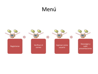 Menú




                                               Descargar y
              Verificar el   Ingresar como
Registrarse                                       subir
                correo          usuario
                                             presentaciones
 