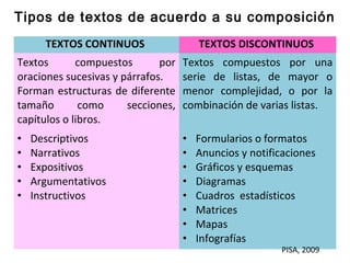 Tipos de textos de acuerdo a su composición 
TEXTOS CONTINUOS TEXTOS DISCONTINUOS 
Textos compuestos por 
oraciones sucesivas y párrafos. 
Forman estructuras de diferente 
tamaño como secciones, 
capítulos o libros. 
Textos compuestos por una 
serie de listas, de mayor o 
menor complejidad, o por la 
combinación de varias listas. 
• Descriptivos 
• Narrativos 
• Expositivos 
• Argumentativos 
• Instructivos 
• Formularios o formatos 
• Anuncios y notificaciones 
• Gráficos y esquemas 
• Diagramas 
• Cuadros estadísticos 
• Matrices 
• Mapas 
• Infografías 
PISA, 2009 
 