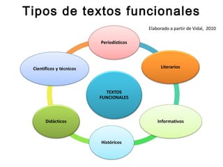 Tipos de textos funcionales 
Elaborado a partir de Vidal, 2010 
 