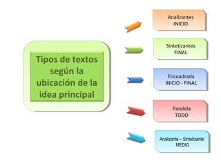 Tipos de textos 
según la 
ubicación de la 
idea principal 
Analizantes 
INICIO 
Sintetizantes 
FINAL 
Encuadrada 
INICIO - FINAL 
Paralela 
TODO 
Analizante – Sintetizante 
MEDIO 
 