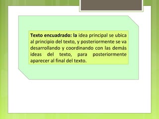 Texto encuadrado: la idea principal se ubica 
al principio del texto, y posteriormente se va 
desarrollando y coordinando con las demás 
ideas del texto, para posteriormente 
aparecer al final del texto. 
 