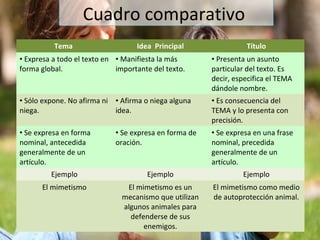 Cuadro comparativo 
Tema Idea Principal Título 
• Expresa a todo el texto en 
forma global. 
• Manifiesta la más 
importante del texto. 
• Presenta un asunto 
particular del texto. Es 
decir, especifica el TEMA 
dándole nombre. 
• Sólo expone. No afirma ni 
niega. 
• Afirma o niega alguna 
idea. 
• Es consecuencia del 
TEMA y lo presenta con 
precisión. 
• Se expresa en forma 
nominal, antecedida 
generalmente de un 
artículo. 
• Se expresa en forma de 
oración. 
• Se expresa en una frase 
nominal, precedida 
generalmente de un 
artículo. 
Ejemplo Ejemplo Ejemplo 
El mimetismo El mimetismo es un 
mecanismo que utilizan 
algunos animales para 
defenderse de sus 
enemigos. 
El mimetismo como medio 
de autoprotección animal. 
 