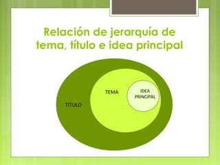 Relación de jerarquía de 
tema, título e idea principal 
TÍTULO 
TEMA IDEA 
PRINCIPAL 
