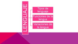 LENGUAJE
Tipos de
lenguaje
Funciones de la
lengua
Variaciones de
la lengua
 