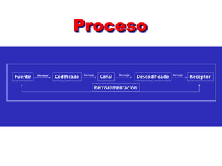 Proceso

         Mensaje                Mensaje           Mensaje                   Mensaje
Fuente             Codificado             Canal             Descodificado             Receptor

                                      Retroalimentación
 