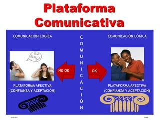Plataforma
             Comunicativa
   COMUNICACIÓN LÓGICA             C         COMUNICACIÓN LÓGICA

                                   O
                                   M
                                   U
                                   N
                           NO OK   I   OK
                                   C
                                   A
  PLATAFORMA AFECTIVA                         PLATAFORMA AFECTIVA
(CONFIANZA Y ACEPTACIÓN)
                                   C        (CONFIANZA Y ACEPTACIÓN)
                                   I
                                   Ó
                                   N
15/02/2011                                                      tlceelo
 
