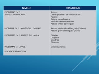NIVELES TRASTORNO
PROBLEMAS EN EL
AMBITO COMUNICATIVO.
PROBLEMA EN EL AMBITO DEL LENGUAJE.
PROBLEMAS EN EL AMBITO DEL HABLA.
PROBLEMAS EN LA VOZ.
DISCAPACIDAD AUDITIVA.
Autismo
Graves problema de comunicación
Psicosis
Retraso mental severo.
Mutismo selectivo/electivo
Retraso simple del lenguaje
Retraso moderado del lenguaje (Disfasia)
Retraso grave del lenguaje (Afasia)
Dislalias
Disglosias
Disartrias
Disfemias
Disfonías/afonías
 