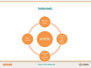 Internet.

            Red de
            redes.




                           Red de
                        conexio-nes
 Ciber-
espacio   WWW               entre
                          compu-
                          tadoras.




           Red global
               de
            informa-
              ción.
 