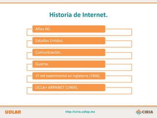 Historia de Internet.
Años 60.

Estados Unidos.

Comunicación.

Guerra.

1ª red experimental en Inglaterra (1968).


UCLA> ARPANET (1969).
 