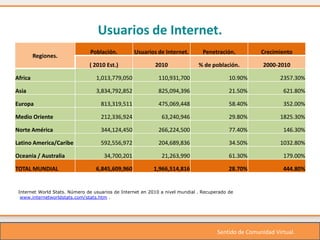 Usuarios de Internet.
                               Población.         Usuarios de Internet.         Penetración.          Crecimiento
         Regiones.
                               ( 2010 Est.)                2010               % de población.          2000-2010

Africa                            1,013,779,050              110,931,700                   10.90%            2357.30%

Asia                              3,834,792,852              825,094,396                   21.50%             621.80%

Europa                              813,319,511              475,069,448                   58.40%             352.00%

Medio Oriente                       212,336,924               63,240,946                   29.80%            1825.30%

Norte América                       344,124,450              266,224,500                   77.40%             146.30%

Latino America/Caribe               592,556,972              204,689,836                   34.50%            1032.80%

Oceania / Australia                  34,700,201               21,263,990                   61.30%             179.00%

TOTAL MUNDIAL                     6,845,609,960            1,966,514,816                   28.70%             444.80%


 Internet World Stats. Número de usuarios de Internet en 2010 a nivel mundial . Recuperado de
  www.internetworldstats.com/stats.htm .




                                                                                      Sentido de Comunidad Virtual.
 