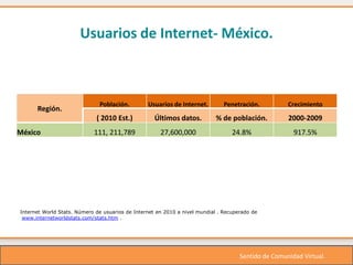 Usuarios de Internet- México.



                              Población.         Usuarios de Internet.         Penetración.          Crecimiento
      Región.
                             ( 2010 Est.)           Últimos datos.          % de población.          2000-2009
México                      111, 211,789              27,600,000                  24.8%                917.5%




Internet World Stats. Número de usuarios de Internet en 2010 a nivel mundial . Recuperado de
 www.internetworldstats.com/stats.htm .




                                                                                     Sentido de Comunidad Virtual.
 