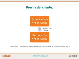 Brecha del cliente.


                                      Expectativas
                                      del servicio.
                                                           Brecha del
                                                           cliente.


                                       Percepción
                                       del servicio.

Fuente: Valarie A.Zeithaml, Mary Jo Bitner, Marketing de Servicios, (2002) 2ª. Edición, McGraw-Hill, Pág. 34
 