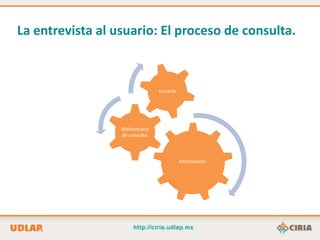La entrevista al usuario: El proceso de consulta.



                                  Usuario




                  Bibliotecario
                  de consulta.



                                            Información.
 