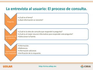 La entrevista al usuario: El proceso de consulta.
                 • ¿Cuál es el tema?
                 • ¿Qué información se necesita?
  Pregunta.




                • ¿Cuál es la obra de consulta que responde la pregunta?
                • ¿Cuál es el mejor recurso informativo para responder esta pregunta?
Localización de • Seleccionar la fuente.
 la respuesta.



                 • Información.
                 • Referencia.
 Comunicación • Información adicional.
de la respuesta. • Verificación de la respuesta.
 