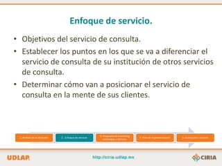 Enfoque de servicio.
• Objetivos del servicio de consulta.
• Establecer los puntos en los que se va a diferenciar el
  servicio de consulta de su institución de otros servicios
  de consulta.
• Determinar cómo van a posicionar el servicio de
  consulta en la mente de sus clientes.



                                                           3.-Programa de marketing
 1.-Análisis de la situación.   2.- Enfoque de servicio.                                4.-Plan de implementación.   5.-Evaluación y control.
                                                              estrategias y tácticas.
 