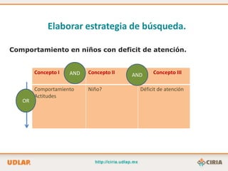 Elaborar estrategia de búsqueda.

Comportamiento en niños con deficit de atención.


        Concepto I   AND   Concepto II   AND    Concepto III

        Comportamiento     Niño?           Déficit de atención
        Actitudes
   OR
 