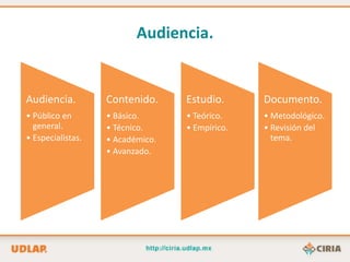 Audiencia.


Audiencia.         Contenido.     Estudio.      Documento.
• Público en       • Básico.      • Teórico.    • Metodológico.
  general.         • Técnico.     • Empírico.   • Revisión del
• Especialistas.   • Académico.                   tema.
                   • Avanzado.
 