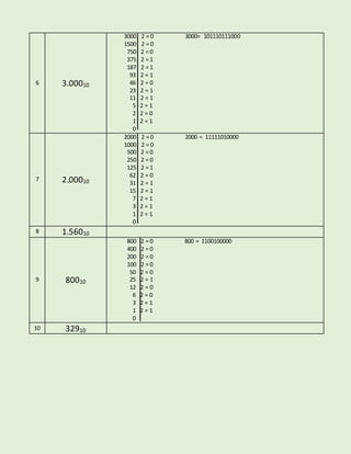 6 3.00010 
3000 2 = 0 3000= 101110111000 
1500 2 = 0 
750 2 = 0 
375 2 = 1 
187 2 = 1 
93 2 = 1 
46 2 = 0 
23 2 = 1 
11 2 = 1 
5 2 = 1 
2 2 = 0 
1 2 = 1 
0 
7 2.00010 
2000 2 = 0 2000 = 11111010000 
1000 2 = 0 
500 2 = 0 
250 2 = 0 
125 2 = 1 
62 2 = 0 
31 2 = 1 
15 2 = 1 
7 2 = 1 
3 2 = 1 
1 2 = 1 
0 
8 1.56010 
9 80010 
800 2 = 0 800 = 1100100000 
400 2 = 0 
200 2 = 0 
100 2 = 0 
50 2 = 0 
25 2 = 1 
12 2 = 0 
6 2 = 0 
3 2 = 1 
1 2 = 1 
0 
10 32910 
