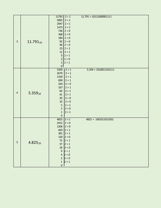 3 11.79110 
11791 2 = 1 11.791 = 10111000001111 
5895 2 = 1 
2947 2 = 1 
1473 2 = 1 
736 2 = 0 
368 2 = 0 
184 2 = 0 
92 2 = 0 
46 2 = 0 
23 2 = 1 
11 2 = 1 
5 2 = 1 
2 2 = 0 
1 2 = 1 
0 
4 5.35910 
5359 2 = 1 5.359 = 1010011101111 
2679 2 = 1 
1339 2 = 1 
699 2 = 1 
334 2 = 0 
167 2 = 1 
83 2 = 1 
41 2 = 1 
20 2 = 0 
10 2 = 0 
5 2 = 1 
2 2 = 0 
1 2 = 1 
0 
5 4.82510 
4825 2 = 1 4825 = 1001011011001 
2412 2 = 0 
1206 2 = 0 
603 2 = 1 
301 2 = 1 
150 2 = 0 
75 2 = 1 
37 2 = 1 
18 2 = 0 
9 2 = 1 
4 2 = 0 
2 2 = 0 
1 2 = 1 
0 
 