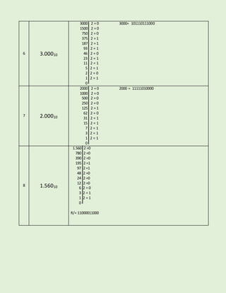 6 3.00010 
3000 2 = 0 3000= 101110111000 
1500 2 = 0 
750 2 = 0 
375 2 = 1 
187 2 = 1 
93 2 = 1 
46 2 = 0 
23 2 = 1 
11 2 = 1 
5 2 = 1 
2 2 = 0 
1 2 = 1 
0 
7 2.00010 
2000 2 = 0 2000 = 11111010000 
1000 2 = 0 
500 2 = 0 
250 2 = 0 
125 2 = 1 
62 2 = 0 
31 2 = 1 
15 2 = 1 
7 2 = 1 
3 2 = 1 
1 2 = 1 
0 
8 1.56010 
1.560 2 =0 
780 2 =0 
390 2 =0 
195 2 =1 
97 2 =1 
48 2 =0 
24 2 =0 
12 2 =0 
6 2 = 0 
3 2 = 1 
1 2 = 1 
0 
R/= 11000011000 
 