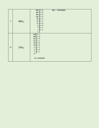 9 80010 
800 2 = 0 800 = 1100100000 
400 2 = 0 
200 2 = 0 
100 2 = 0 
50 2 = 0 
25 2 = 1 
12 2 = 0 
6 2 = 0 
3 2 = 1 
1 2 = 1 
0 
10 32910 
329 2 = 1 
164 2 = 0 
82 2 = 0 
41 2 = 1 
20 2 = 0 
10 2 = 0 
5 2 = 1 
2 2 = 0 
1 2 = 1 
0 
R/= 101001001 
