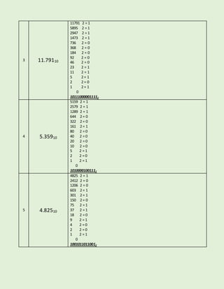 3 11.79110 
11791 2 = 1 
5895 2 = 1 
2947 2 = 1 
1473 2 = 1 
736 2 = 0 
368 2 = 0 
184 2 = 0 
92 2 = 0 
46 2 = 0 
23 2 = 1 
11 2 = 1 
5 2 = 1 
2 2 = 0 
1 2 = 1 
0 
101110000011112 
4 5.35910 
5159 2 = 1 
2579 2 = 1 
1289 2 = 1 
644 2 = 0 
322 2 = 0 
161 2 = 1 
80 2 = 0 
40 2 = 0 
20 2 = 0 
10 2 = 0 
5 2 = 1 
2 2 = 0 
1 2 = 1 
0 
10100001001112 
5 4.82510 
4825 2 = 1 
2412 2 = 0 
1206 2 = 0 
603 2 = 1 
301 2 = 1 
150 2 = 0 
75 2 = 1 
37 2 = 1 
18 2 = 0 
9 2 = 1 
4 2 = 0 
2 2 = 0 
1 2 = 1 
0 
10010110110012 
 