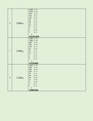 6 3.00010 
3.000 2 = 0 
1.500 2 = 0 
750 2 = 0 
375 2 = 1 
187 2 = 1 
93 2 = 1 
46 2 = 0 
23 2 = 1 
11 2 = 1 
5 2 = 1 
2 2 = 0 
1 2 = 1 
0 
1011101110002 
7 2.00010 
2.000 2 = 0 
1.000 2 = 0 
500 2 = 0 
250 2 = 0 
125 2 = 1 
62 2 = 0 
31 2 = 1 
15 2 = 1 
7 2 = 1 
3 2 = 1 
1 2 = 1 
0 
111110100002 
8 1.56010 
1.560 2 = 0 
780 2 = 0 
390 2 = 0 
195 2 = 1 
97 2 = 1 
48 2 = 0 
24 2 = 0 
12 2 = 0 
6 2 = 0 
3 2 = 1 
1 2 = 1 
0 
110000110002 
 