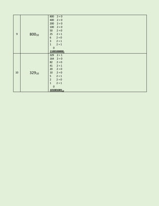 9 80010 
800 2 = 0 
400 2 = 0 
200 2 = 0 
100 2 = 0 
50 2 = 0 
25 2 = 1 
6 2 = 0 
3 2 = 1 
1 2 = 1 
0 
11001000002 
10 32910 
329 2 = 1 
164 2 = 0 
82 2 = 0 
41 2 = 1 
20 2 = 0 
10 2 = 0 
5 2 = 1 
2 2 = 0 
1 2 = 1 
0 
10100100110 
