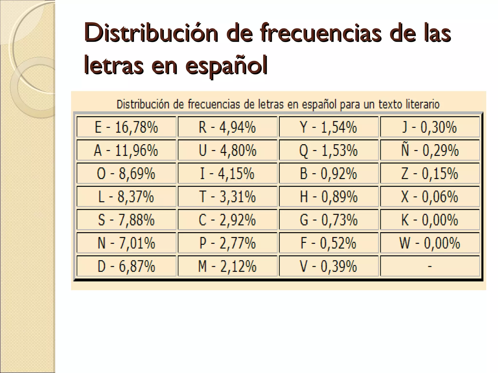 Distribución de frecuencias de las
letras en español

 